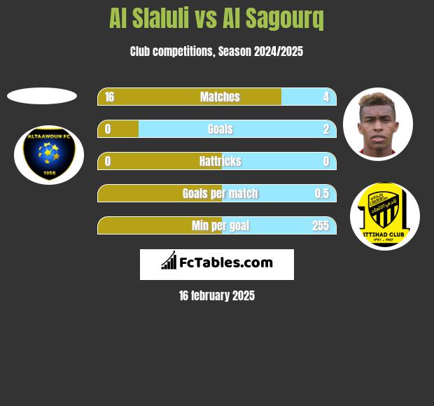 Al Slaluli vs Al Sagourq h2h player stats