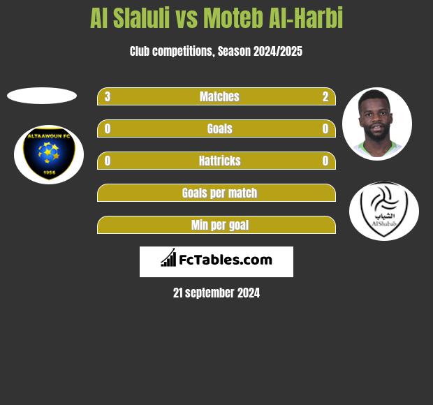 Al Slaluli vs Moteb Al-Harbi h2h player stats