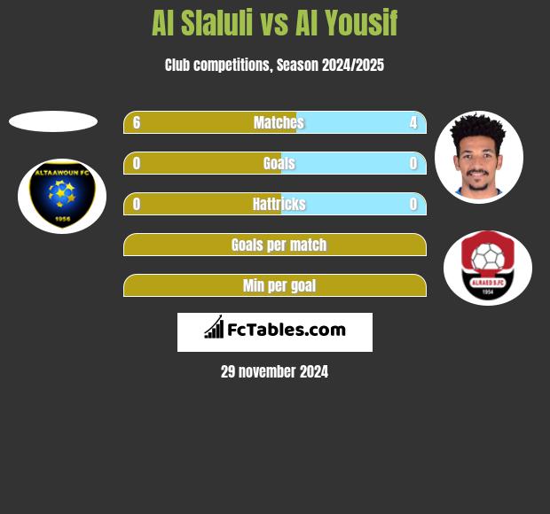 Al Slaluli vs Al Yousif h2h player stats