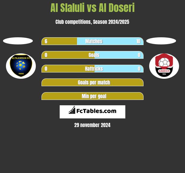 Al Slaluli vs Al Doseri h2h player stats