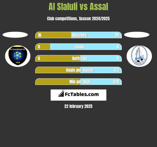 Al Slaluli vs Assal h2h player stats