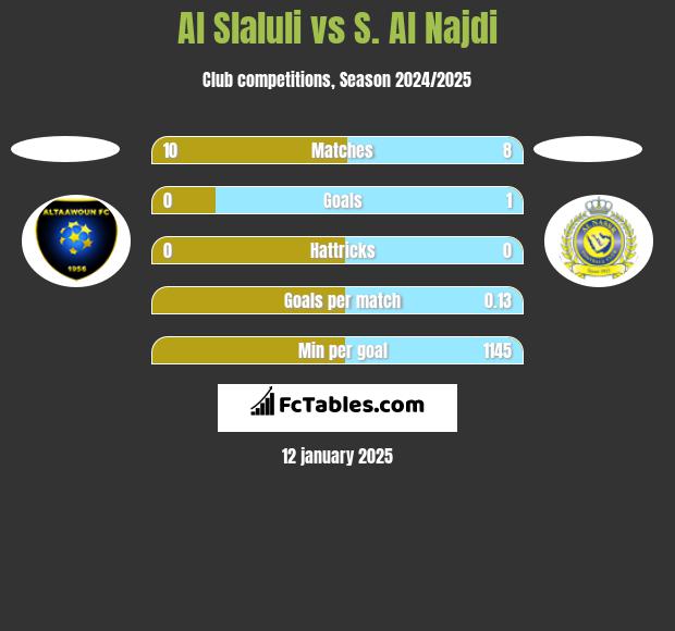 Al Slaluli vs S. Al Najdi h2h player stats