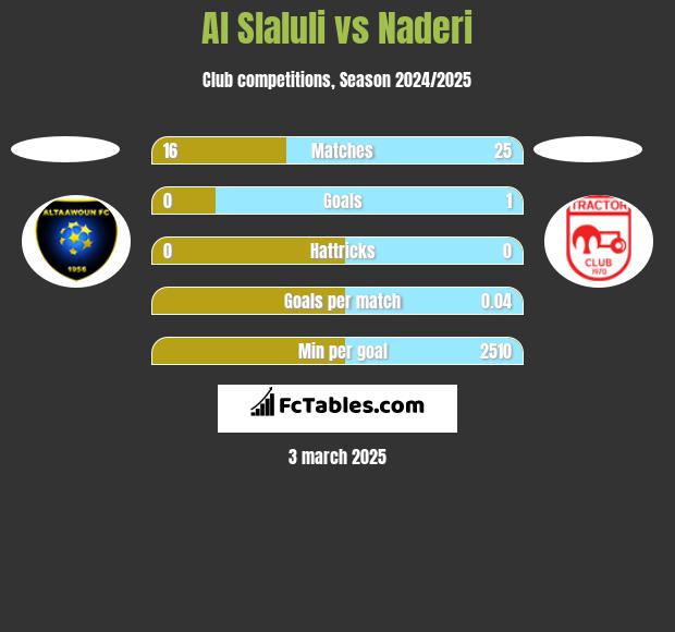 Al Slaluli vs Naderi h2h player stats