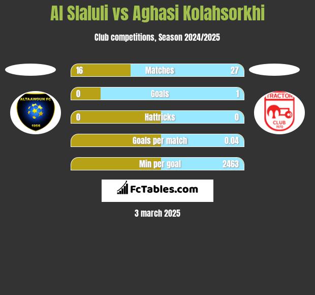 Al Slaluli vs Aghasi Kolahsorkhi h2h player stats