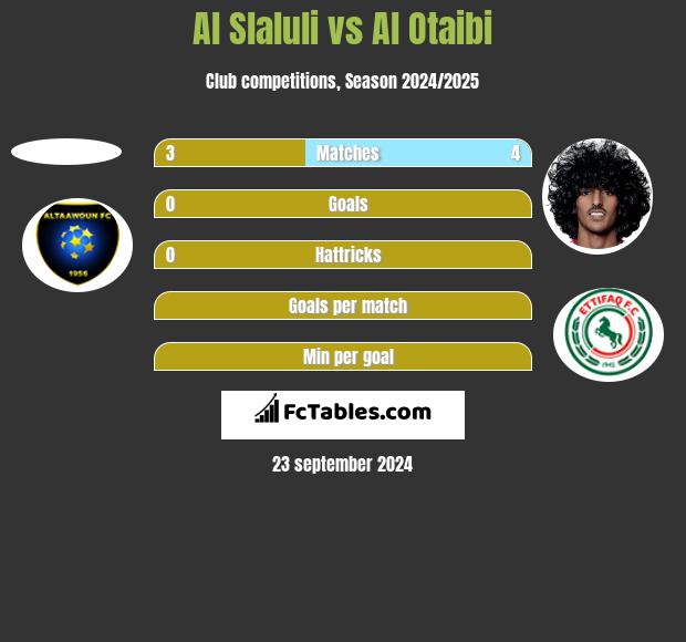 Al Slaluli vs Al Otaibi h2h player stats