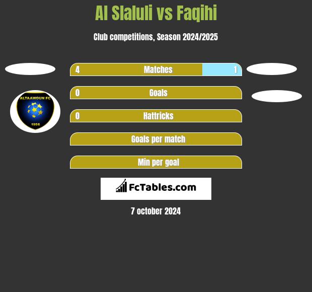 Al Slaluli vs Faqihi h2h player stats