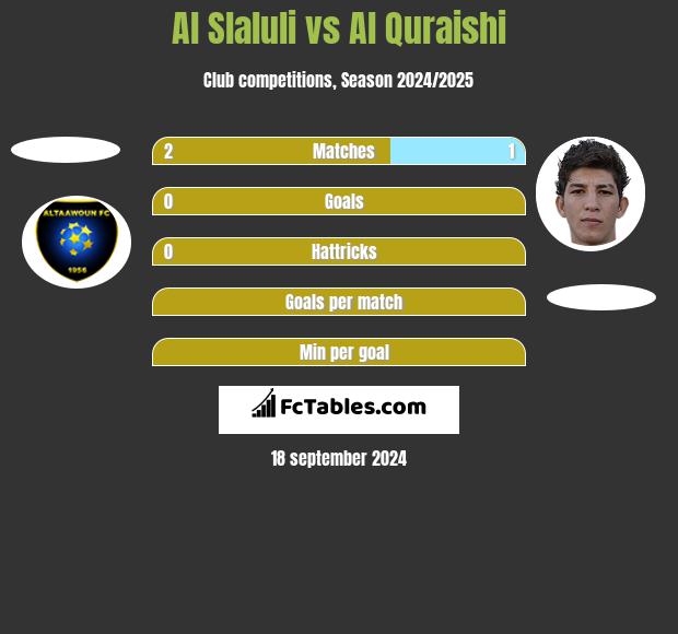 Al Slaluli vs Al Quraishi h2h player stats