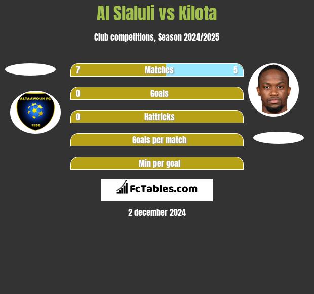 Al Slaluli vs Kilota h2h player stats