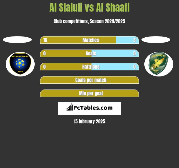 Al Slaluli vs Al Shaafi h2h player stats