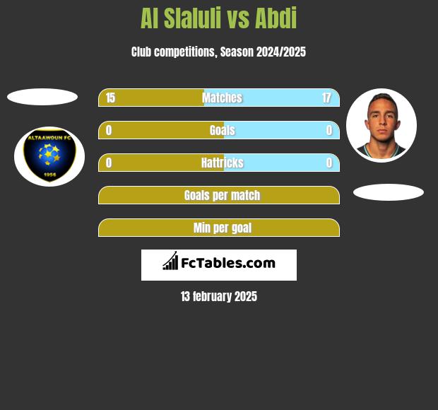 Al Slaluli vs Abdi h2h player stats