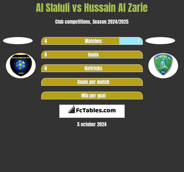 Al Slaluli vs Hussain Al Zarie h2h player stats