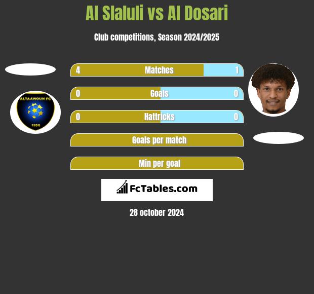 Al Slaluli vs Al Dosari h2h player stats