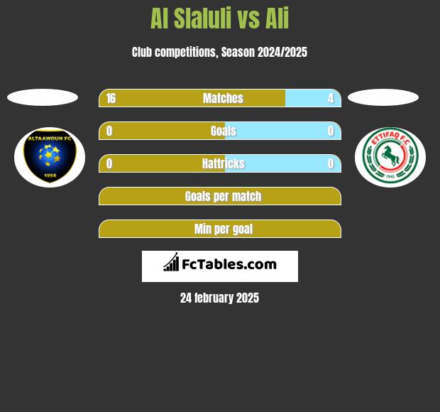 Al Slaluli vs Ali h2h player stats