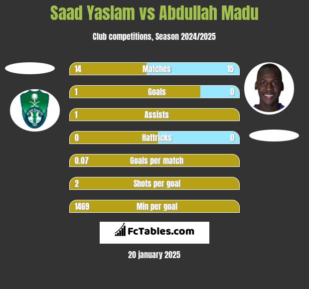 Saad Yaslam vs Abdullah Madu h2h player stats