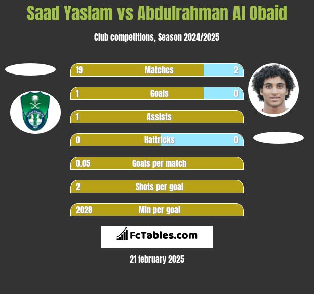 Saad Yaslam vs Abdulrahman Al Obaid h2h player stats