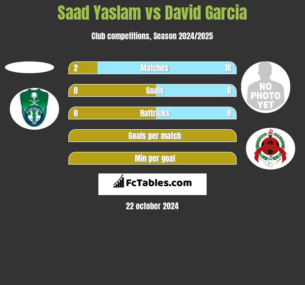 Saad Yaslam vs David Garcia h2h player stats