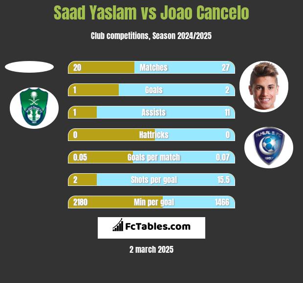 Saad Yaslam vs Joao Cancelo h2h player stats