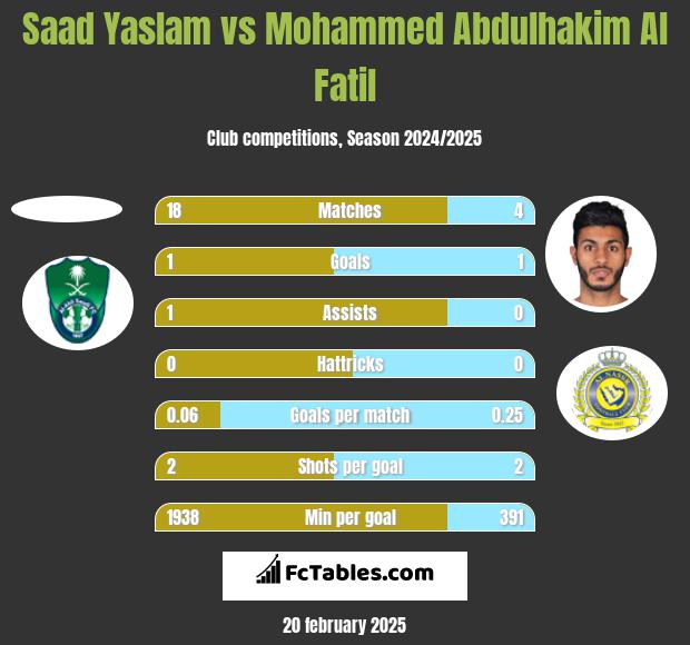 Saad Yaslam vs Mohammed Abdulhakim Al Fatil h2h player stats