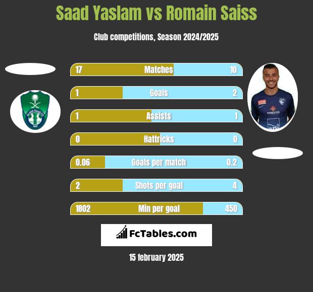 Saad Yaslam vs Romain Saiss h2h player stats