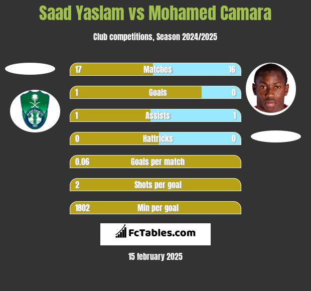 Saad Yaslam vs Mohamed Camara h2h player stats