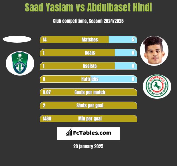 Saad Yaslam vs Abdulbaset Hindi h2h player stats