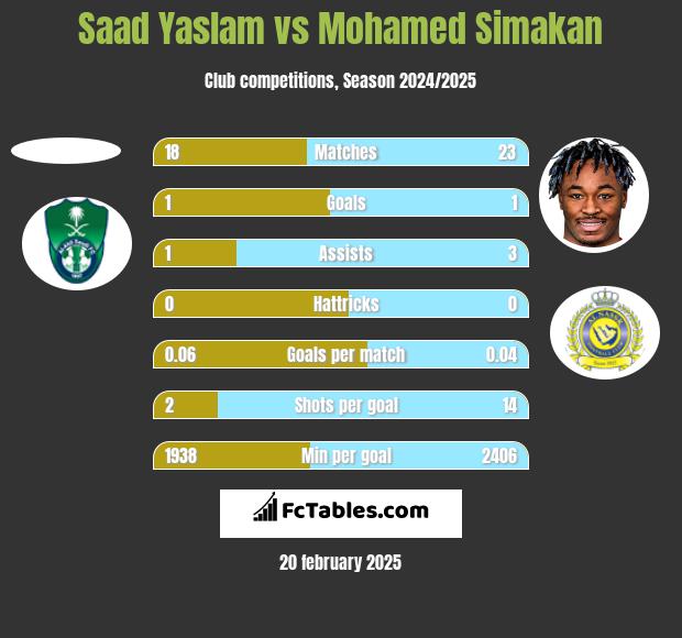 Saad Yaslam vs Mohamed Simakan h2h player stats