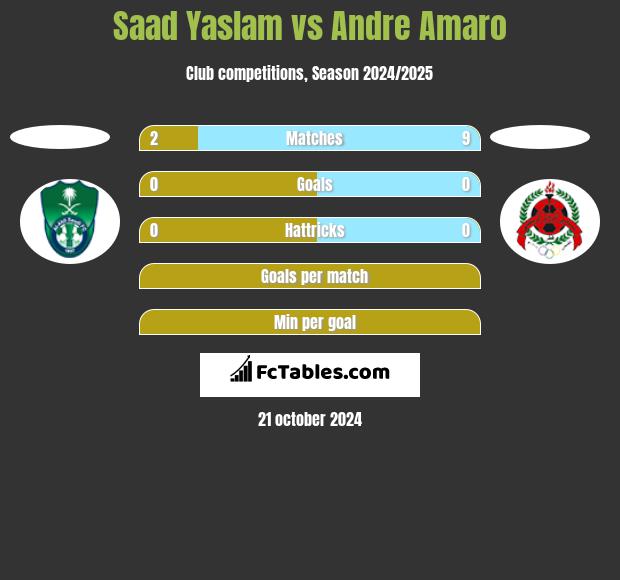 Saad Yaslam vs Andre Amaro h2h player stats