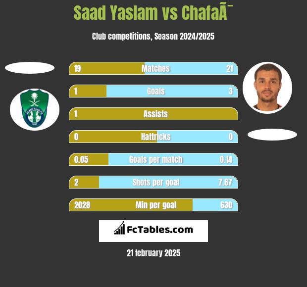 Saad Yaslam vs ChafaÃ¯ h2h player stats