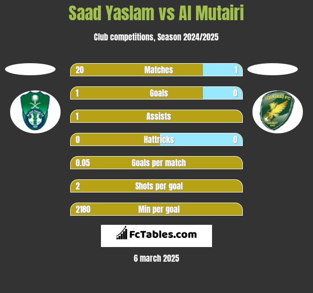 Saad Yaslam vs Al Mutairi h2h player stats