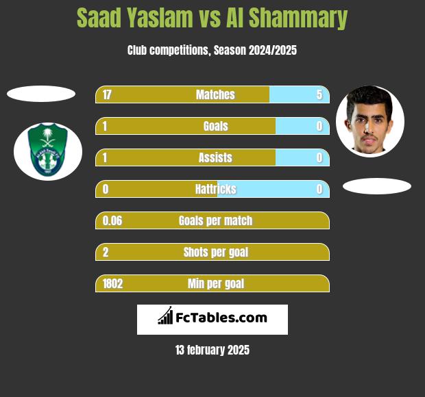 Saad Yaslam vs Al Shammary h2h player stats