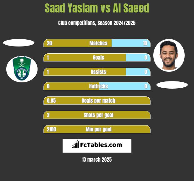 Saad Yaslam vs Al Saeed h2h player stats