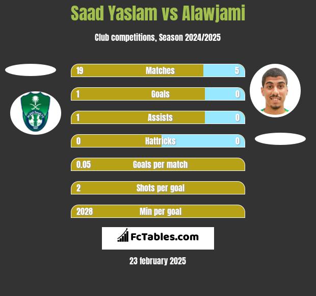 Saad Yaslam vs Alawjami h2h player stats