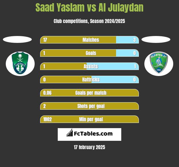 Saad Yaslam vs Al Julaydan h2h player stats