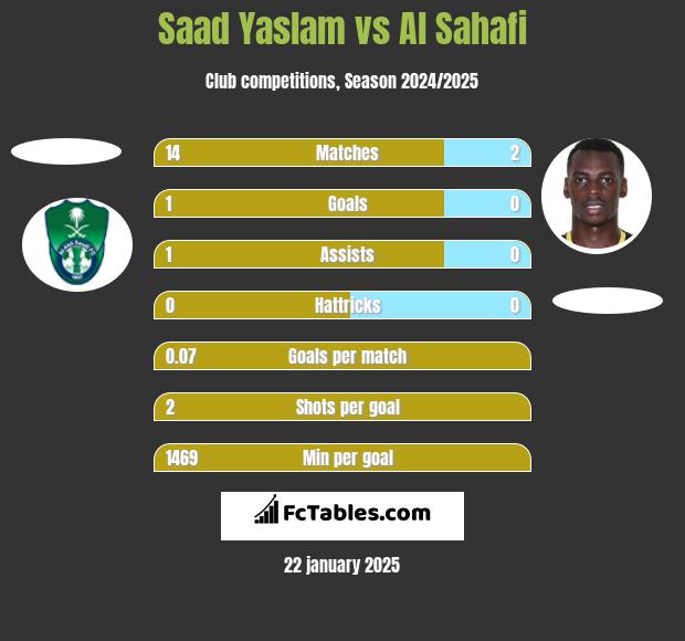 Saad Yaslam vs Al Sahafi h2h player stats