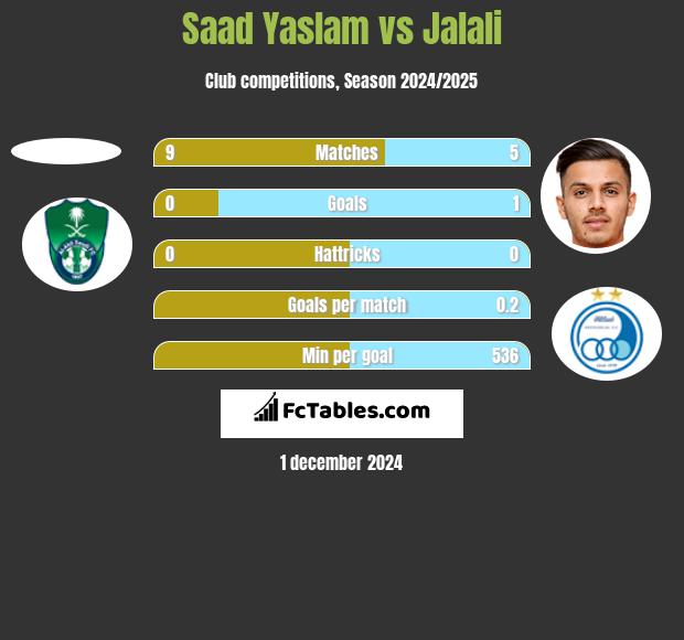 Saad Yaslam vs Jalali h2h player stats