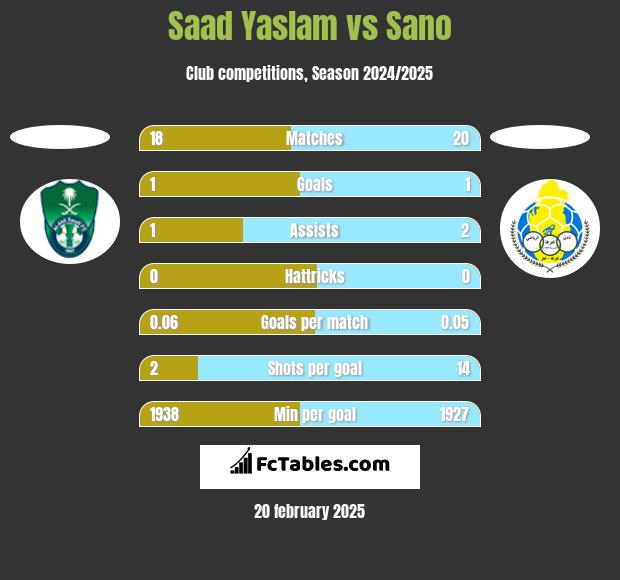 Saad Yaslam vs Sano h2h player stats