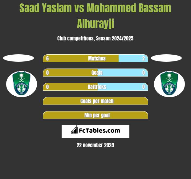 Saad Yaslam vs Mohammed Bassam Alhurayji h2h player stats