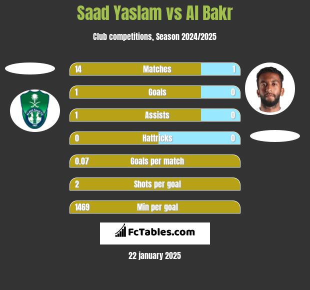 Saad Yaslam vs Al Bakr h2h player stats