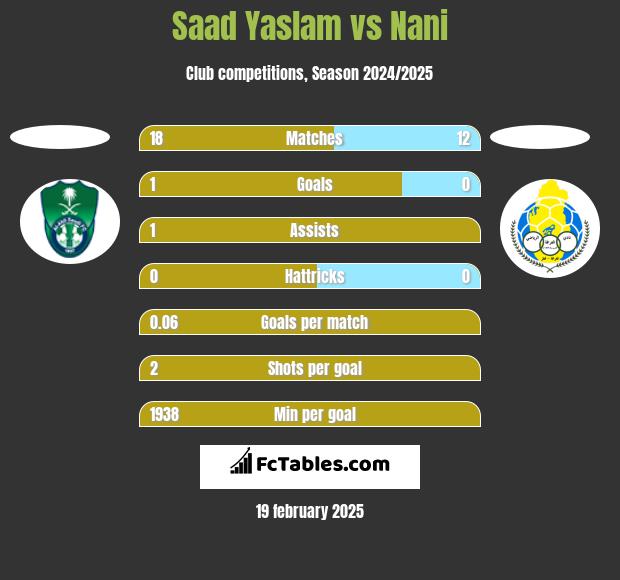 Saad Yaslam vs Nani h2h player stats