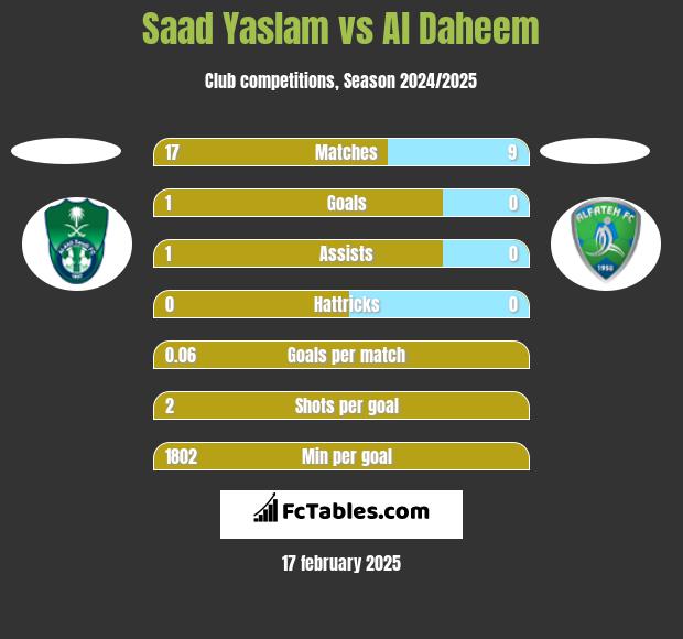 Saad Yaslam vs Al Daheem h2h player stats