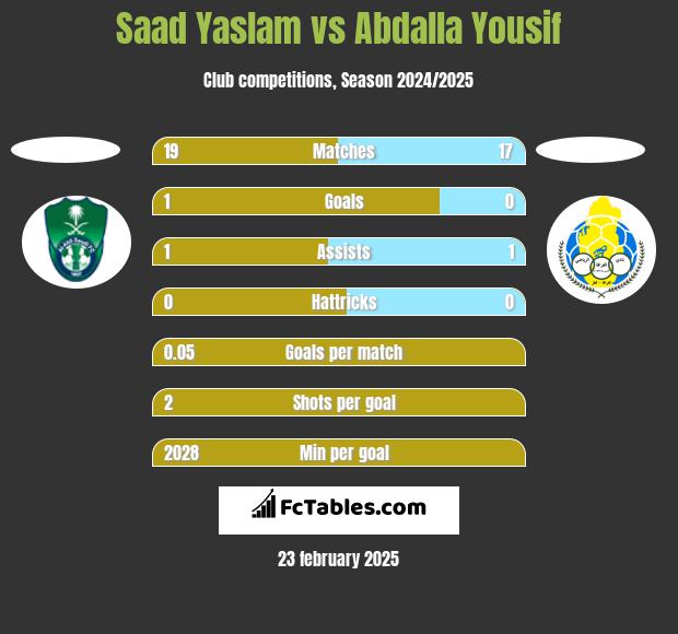 Saad Yaslam vs Abdalla Yousif h2h player stats