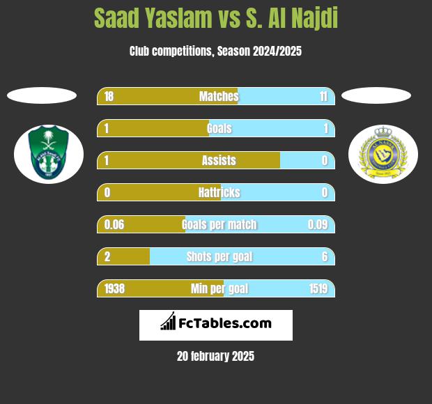 Saad Yaslam vs S. Al Najdi h2h player stats