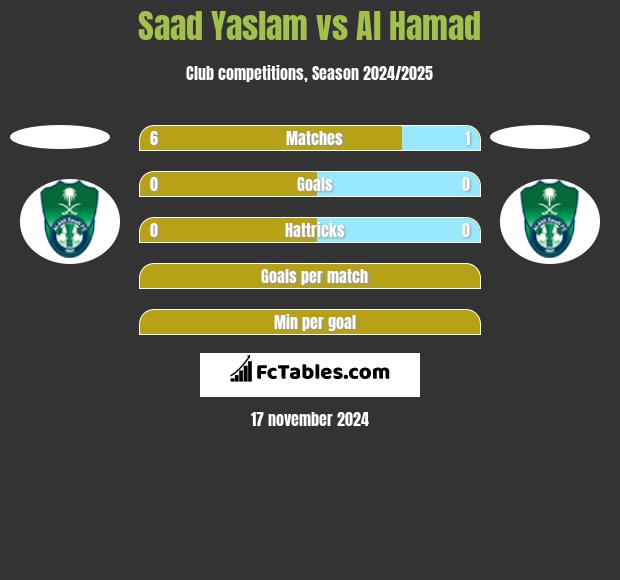 Saad Yaslam vs Al Hamad h2h player stats