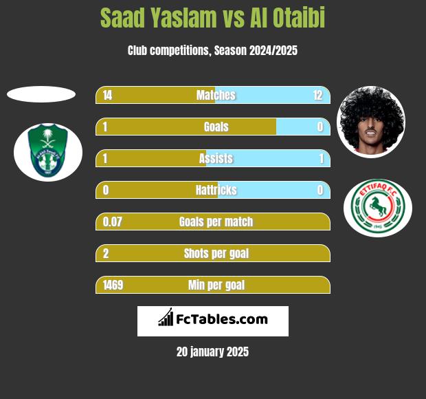 Saad Yaslam vs Al Otaibi h2h player stats