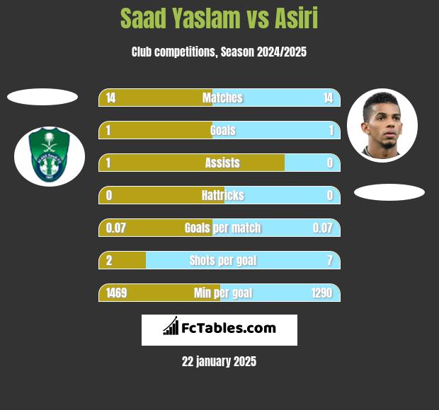 Saad Yaslam vs Asiri h2h player stats