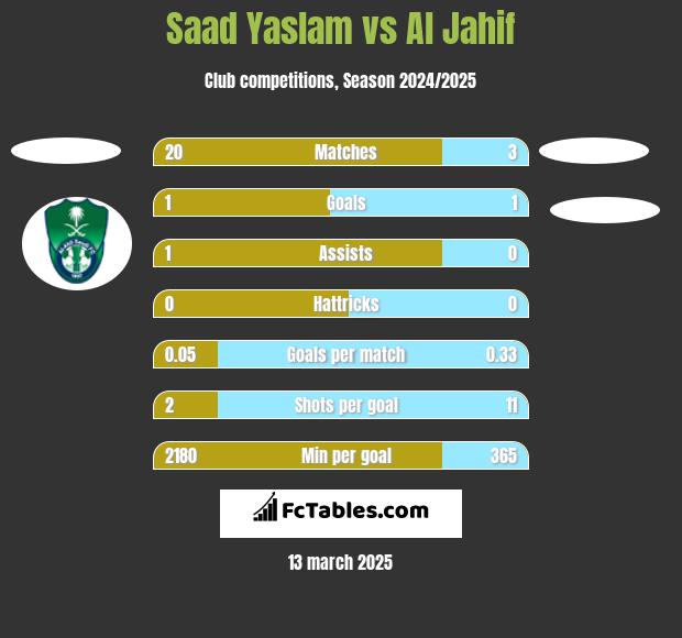 Saad Yaslam vs Al Jahif h2h player stats