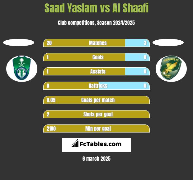 Saad Yaslam vs Al Shaafi h2h player stats