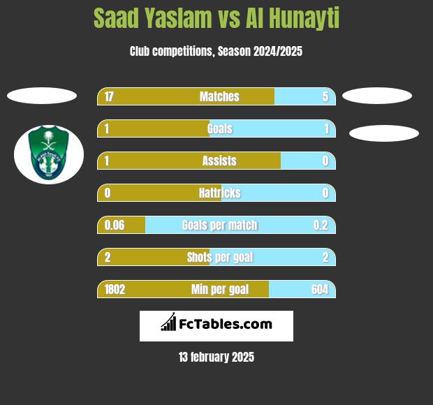 Saad Yaslam vs Al Hunayti h2h player stats