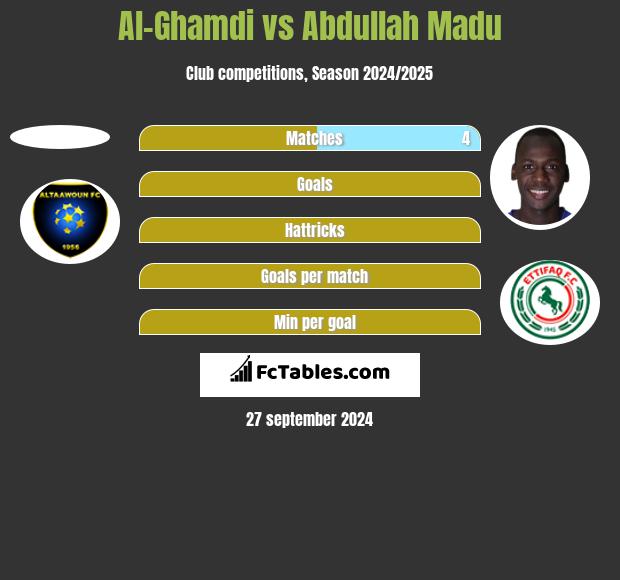 Al-Ghamdi vs Abdullah Madu h2h player stats