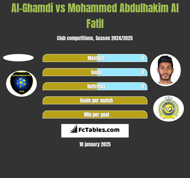 Al-Ghamdi vs Mohammed Abdulhakim Al Fatil h2h player stats